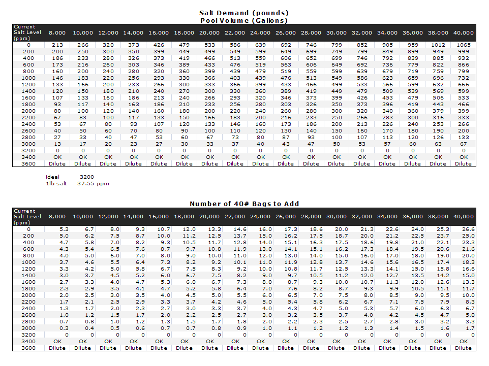 Salt Water Pool Chart