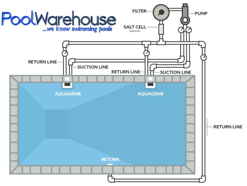 Pool Kit Plumbing Accessories, Pool Warehouse, Inground Pool Kits