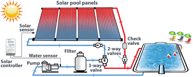 Solar pool heater shop panels