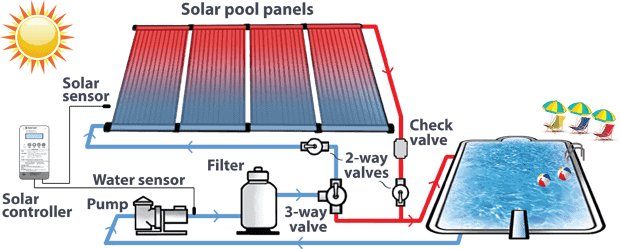 Solar Pool Heaters Are the Low-Cost Way to Heat Your Pool