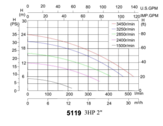 Excel Standard Variable Speed Pool Pump