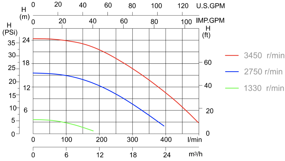AG-23-03 Flow Rate Chart